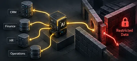 Diagram: an AI connected to CRM, finance, HR and operations reaches past a wall into restricted data.